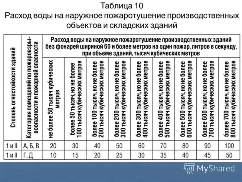 расход воды на наружное пожаротушение. 2020. расход на наружное пожаротушение сп 2020. 2020 таблица 2. 2020 таблица 2.