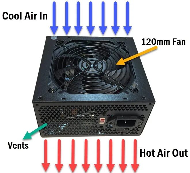 Как дует кулер. Схема установки вентиляторов в корпусе. Система охлаждения блока питания ПК. Кулер блока питания т2т. Вентилятор передний в корпус блок питания снизу.