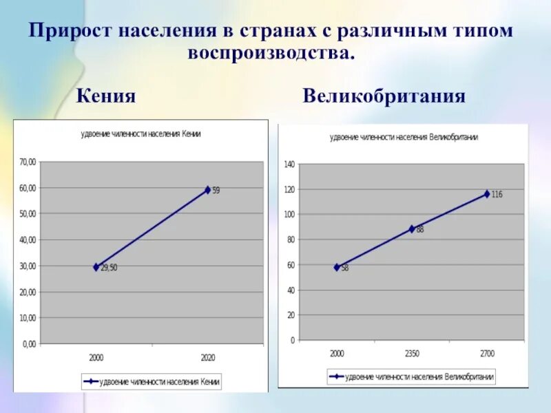 Прирост населения. Кения Тип воспроизводства населения. Типы прироста населения. Естественный прирост Великобритании.