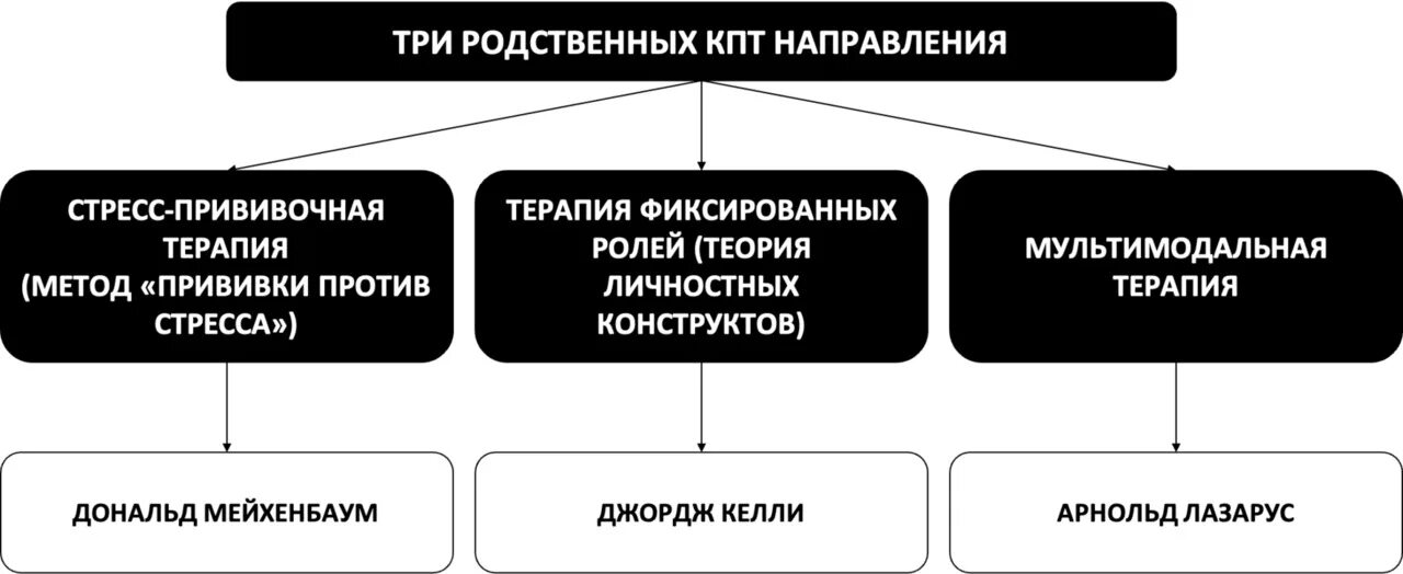 Когнитивно поведенческая терапия для детей. Терапия фиксированной роли. Экспозиция в когнитивно-поведенческой терапии книги. Основы когнитивно поведенческой терапии АКПП. Классификации поведенческих подходов в терапии рас.