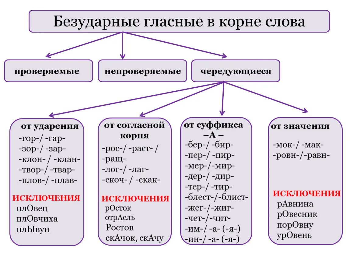 Проверяемые гласные тест. Правило написания проверяемых безударных гласных в корне слова. Правописание гласных в корне слова проверяемых ударением. Правила на проверяемые безударные гласные в корне слова примеры. Правописание безударных гласных в корнях проверяемых ударением.