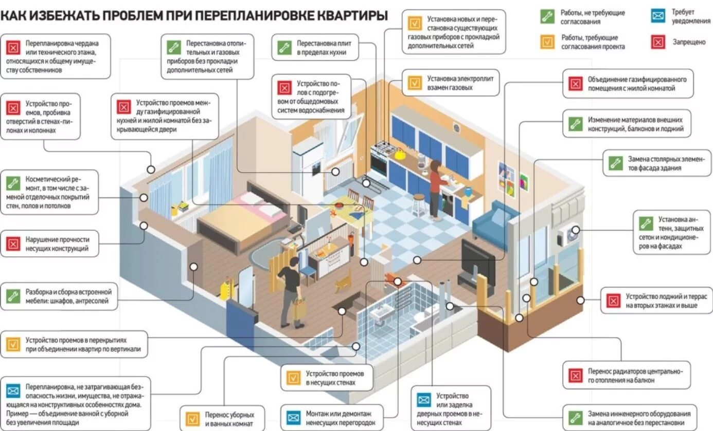 Относится переустройству. Переустройство и перепланировка. Порядок проведения перепланировки. Узаконивание перепланировки квартиры. Нормы перепланировки.