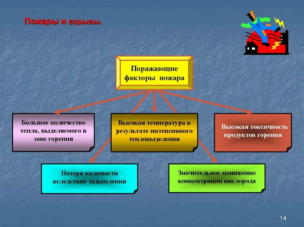 Среди перечисленных ниже поражающих. Поражающие факторы пожара. Поражающие факторы пожара и взрыва. Природные факторы пожара. Пожары и взрывы презентация.