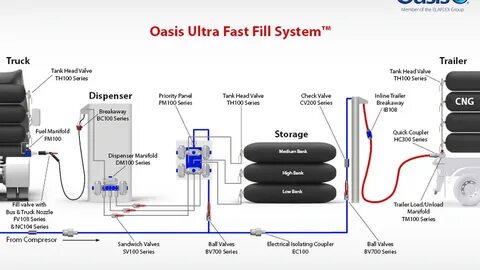 Fast system