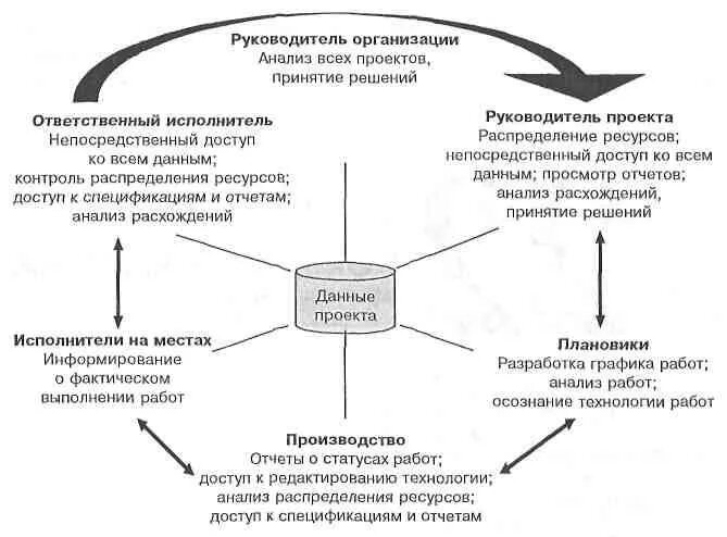 Цель информационного обмена. Схема обмена информацией. схема обмена информацией в организации. рис.1. схема информационного обмена в организации. информационный обмен в организации.