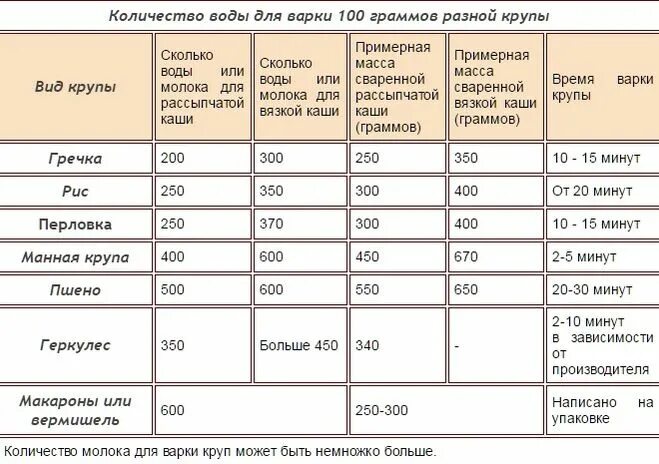 Вода прибавляет кг. Пропорции воды соли и круп. Сколько требуется воды на 1 кг гречки. Таблица соотношения крупы гречневой. Вес каши в вареном виде.