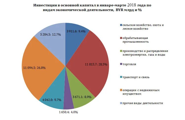 Экономическая деятельность российских предприятий. Структура инвестиций в основной капитал по видам основных фондов 2020. Инвестиции по видам экономической деятельности. Инвестиции в основной капитал по видам экономической деятельности. Структура инвестиций в России.