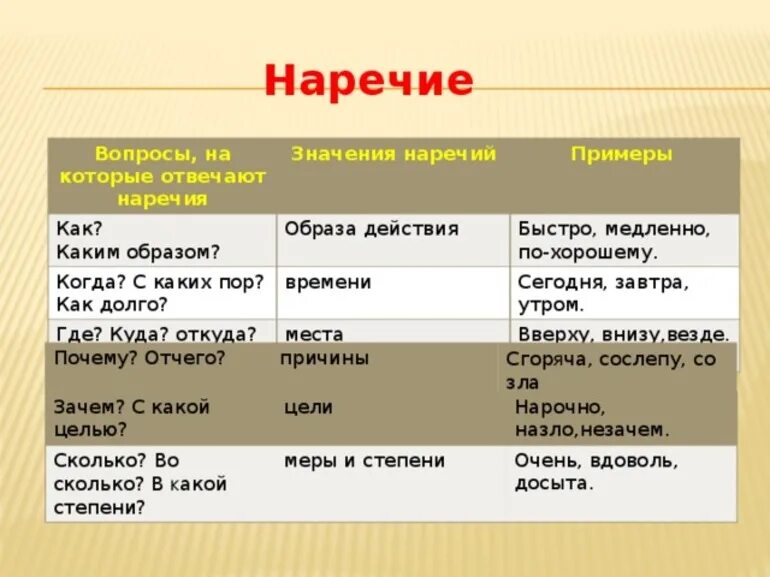 Общий признак для наречий и слов категории. Какие наречия отвечают на вопрос как. На какие вопросы отвечает наречие. На какие вопросы отвечает Наре. Вопросы наречия.