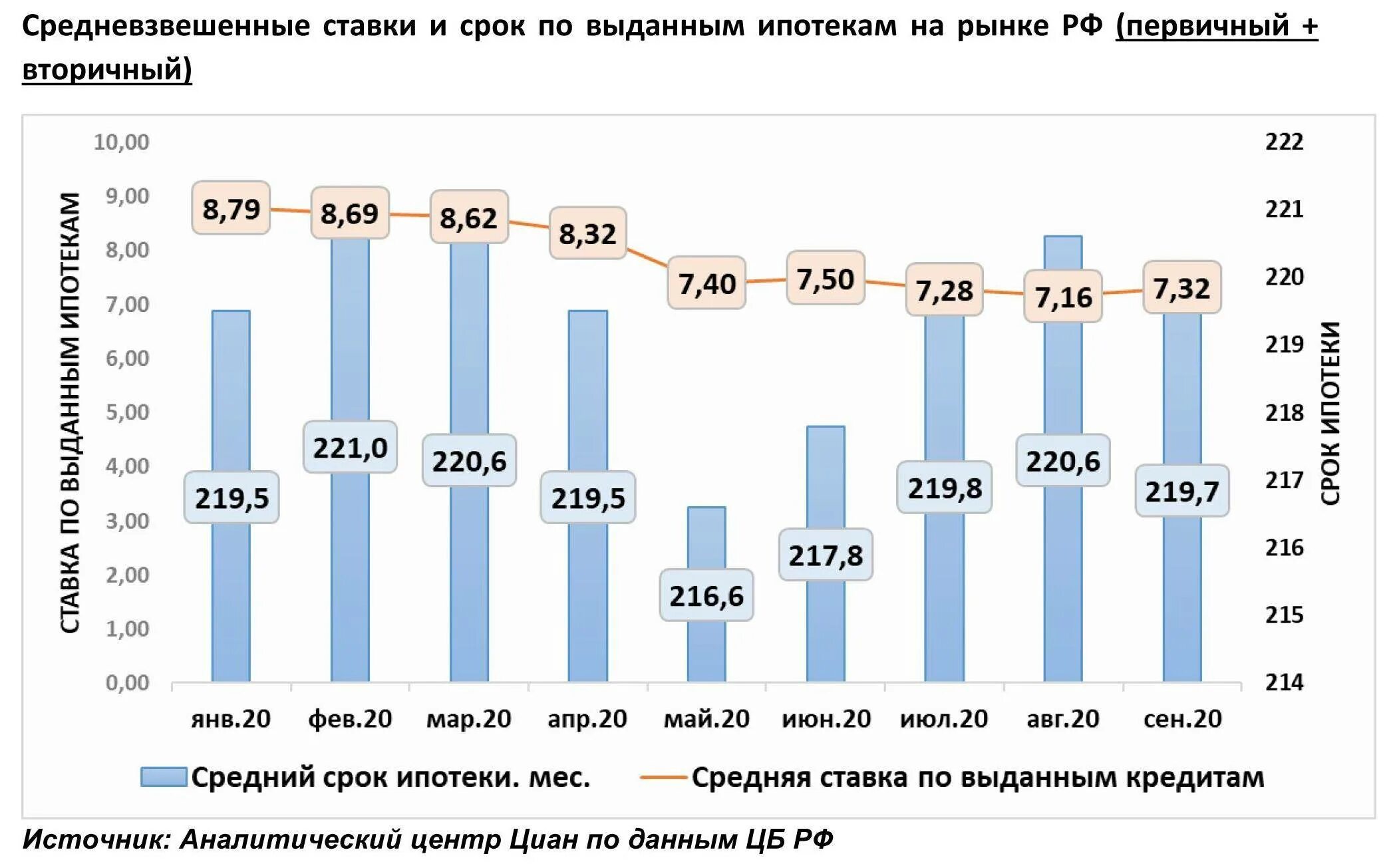 Ипотека средняя ставка. Ставка по ипотеке по годам в России. Ставка ипотечного кредитования по годам. Динамика ставки по ипотеке.