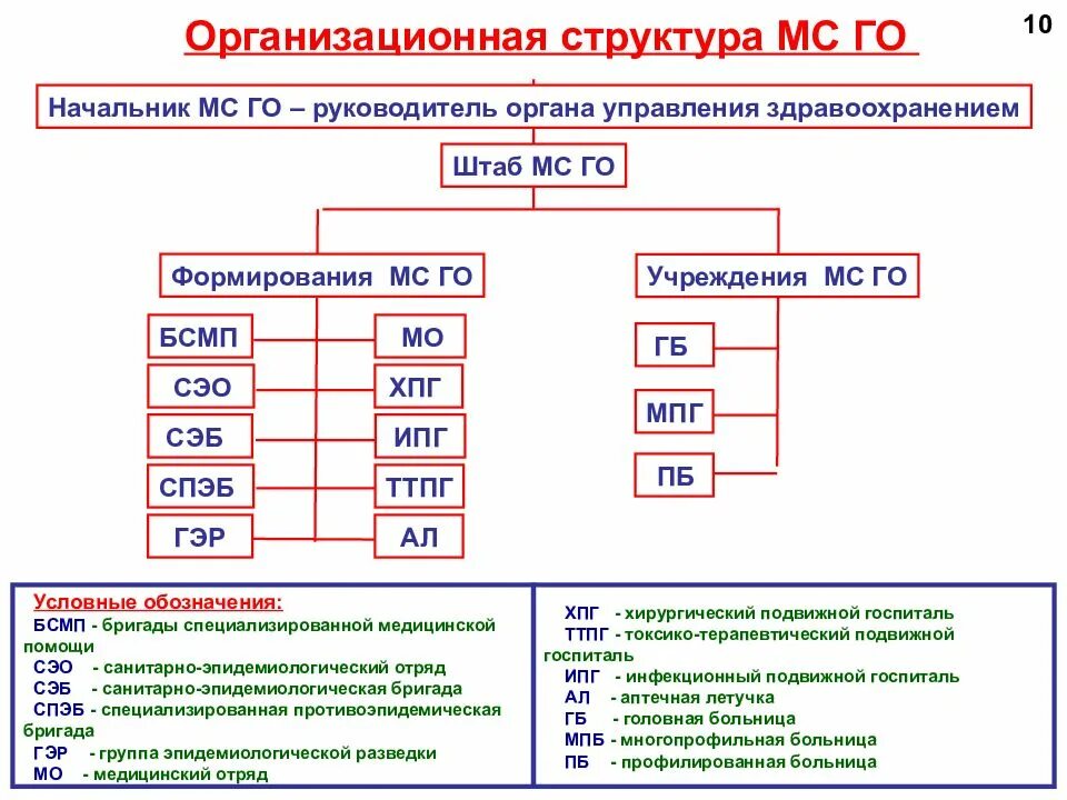 Формирования служб го. Организационная структура мсго. организационная структура мс го. медицинская служба гражданской обороны. схема медицинской службы гражданской обороны.