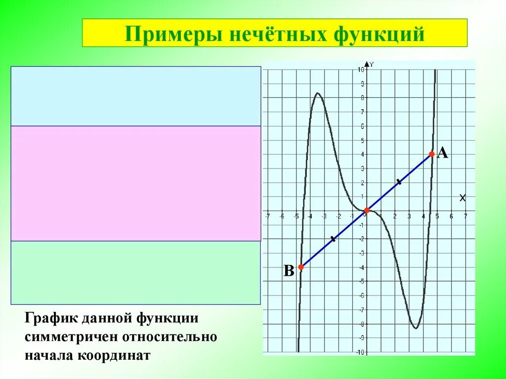 Для выполнения данной функции. График четной функции. Графики четных функций. График четной функции примеры. Графики нечетных функций.