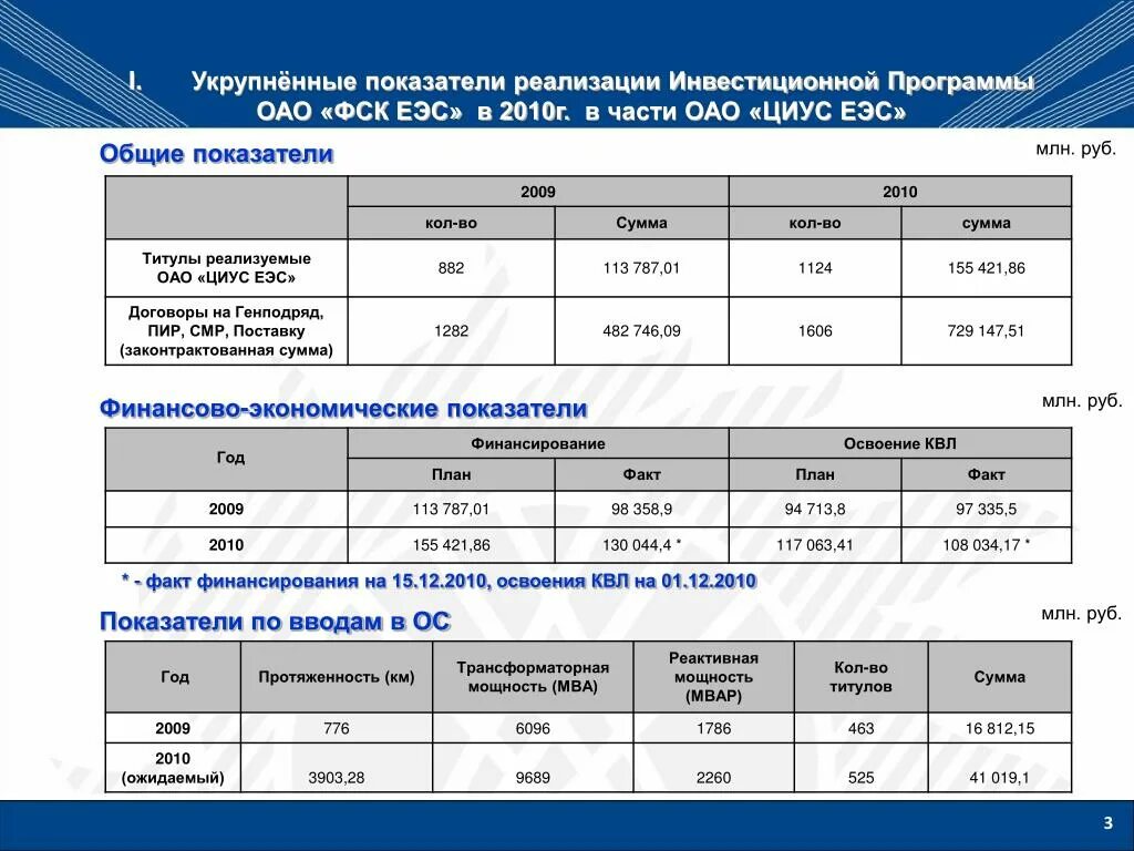 Реализация инвестиционной программы