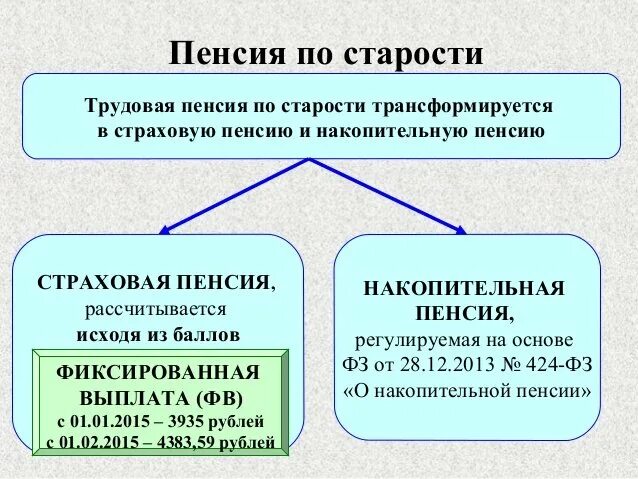 Трудовая пенсия в чем разница