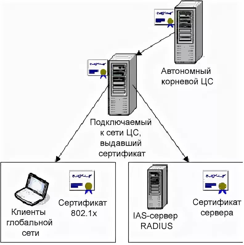 Корневого центра 0x800b010a. Сколько корневых центров сертификации. Корневые центры сертификации CIF. Центры сертификации TLS. Иерархия центров сертификации и клиентов..