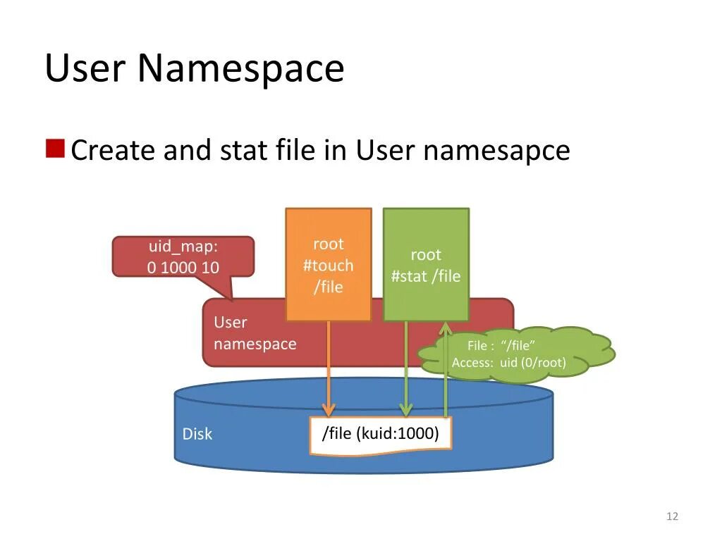 Namespace STD. Работа с namespace. Using namespace STD.