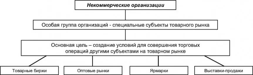 Выделите некоммерческую организацию