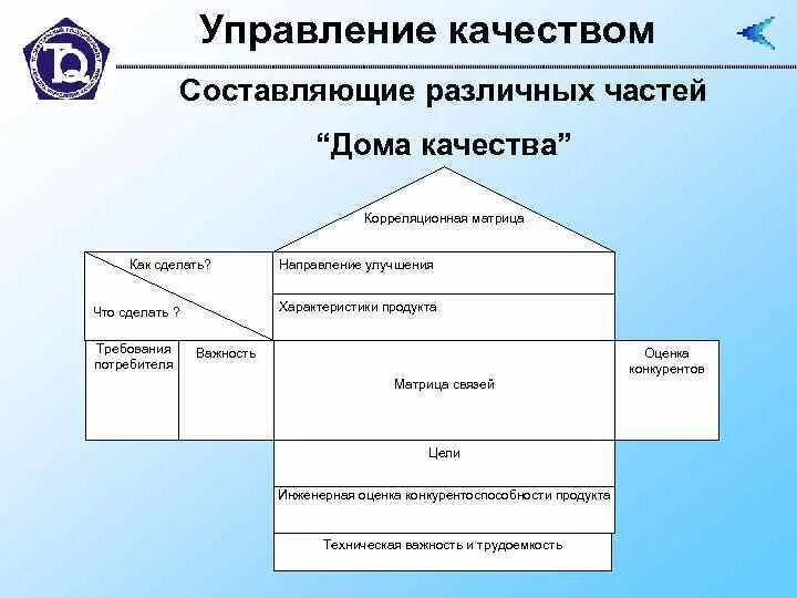 Функции качества на предприятии. Домик управления качеством. управление качеством. структурирование функций качества. управление качеством продукции.