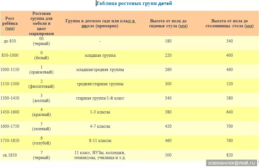 Группа роста мебель. Ростовая группа мебели для детского сада таблица. Ростовые группы школьной мебели таблица. Ростовые группы мебели для детей. Таблица ростовых групп.