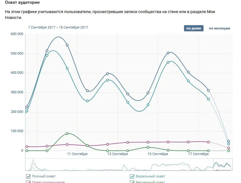 Статистика группы вк. Статистика группы ВКОНТАКТЕ. Виральный охват. График посещаемости ВКОНТАКТЕ. Диаграмма статистика гр.