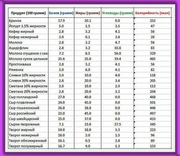 Килокалории сметаны. Сметана калорийность на 100 20 жирности. Сметана 25 процентов жирности калорийность на 100 грамм. Калорийность сметаны 20 процентов жирности на 100 грамм. Сметана 10 процентов калорийность.