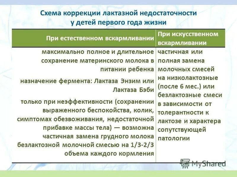Как выражается непереносимость лактозы