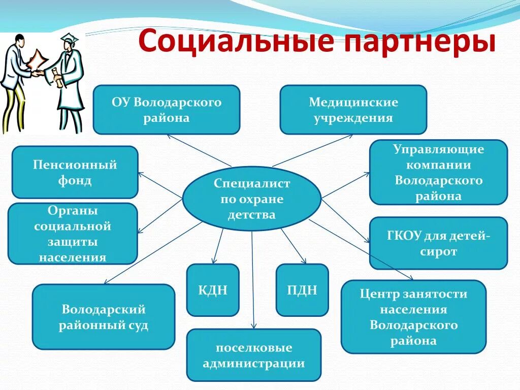 Социальные па. Социальное партнерство в медицине. Примеры социального партнерства в медицине. Социальное партнерство в профилактической медицине. Схема соц партнерства.