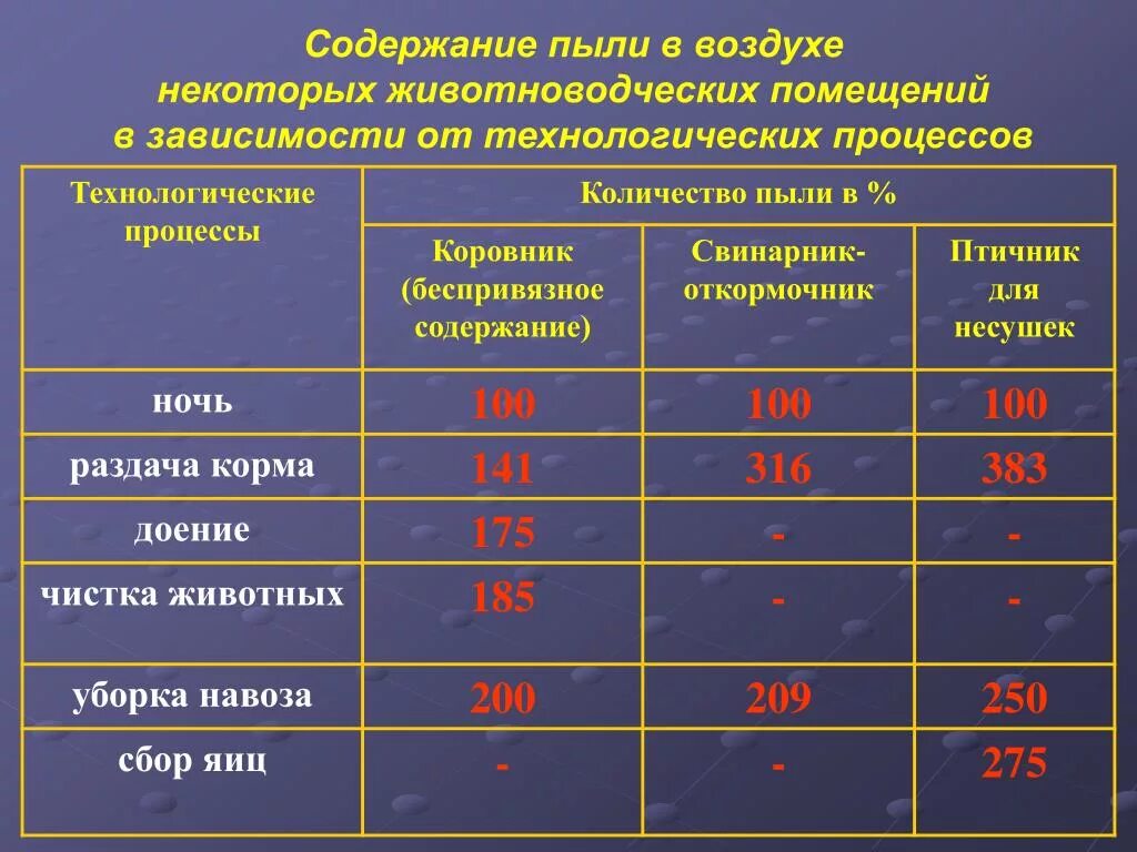 Показатели чистоты воздуха. Содержание пыли в воздухе норма. Запыленность воздуха нормы. Норма пыли в воздухе животноводческого помещения. Уровень запыленности воздуха в помещении.