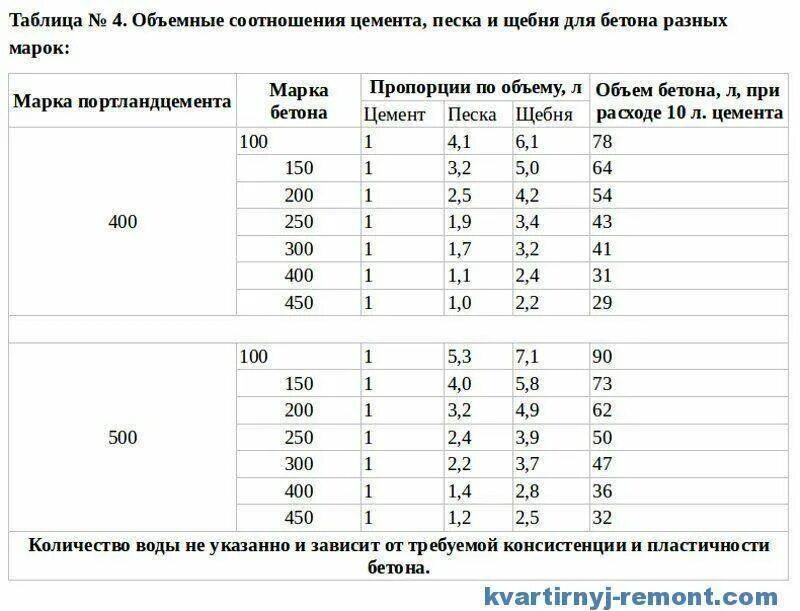 Пропорции бетона м500 в ведрах