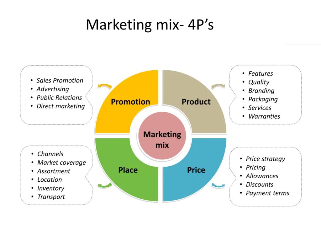 Маркетинговий. Маркетинг микс 4p 4c. Маркетинг микс 4p + 4p. Концепция маркетинг микс. 4p в маркетинге.