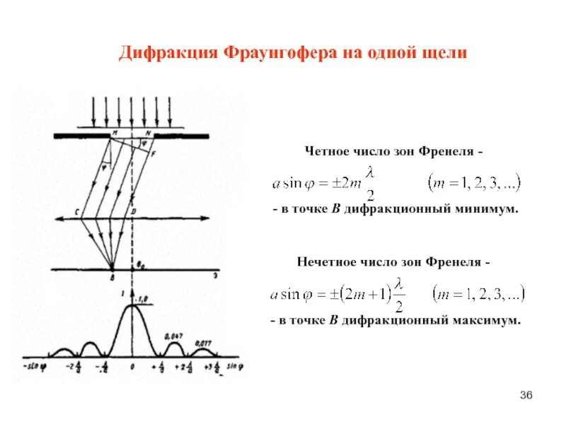 Условие минимумов для дифракции Фраунгофера на щели.. Изучение дифракции Фраунгофера от одной щели. Дифракция плоской волны (дифракция Фраунгофера) на щели. Дифракция Фраунгофера на 1 щели.