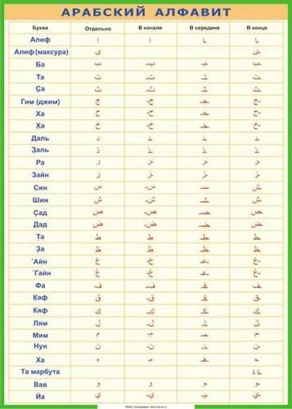 Арабский с транскрипцией для начинающих. Арабский алфавит таблица. Арабский алфавит с транскрипцией. Арабский алфавит в начале в середине в конце. Арабский алфавит буквы в начале в середине и в конце.