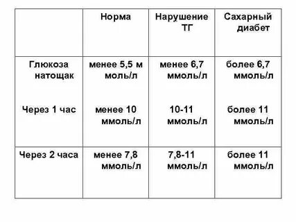 Скрытый диабет