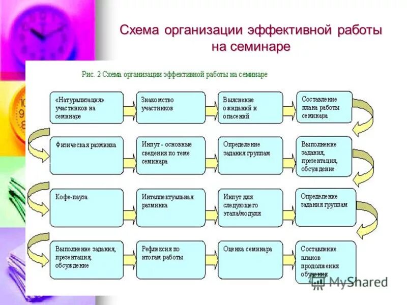 Эффективно организовывает деятельность. Методы подачи материала. Семинар в СПО схема. Как организовать эффективную подачу материала. Форматы организации семинара.