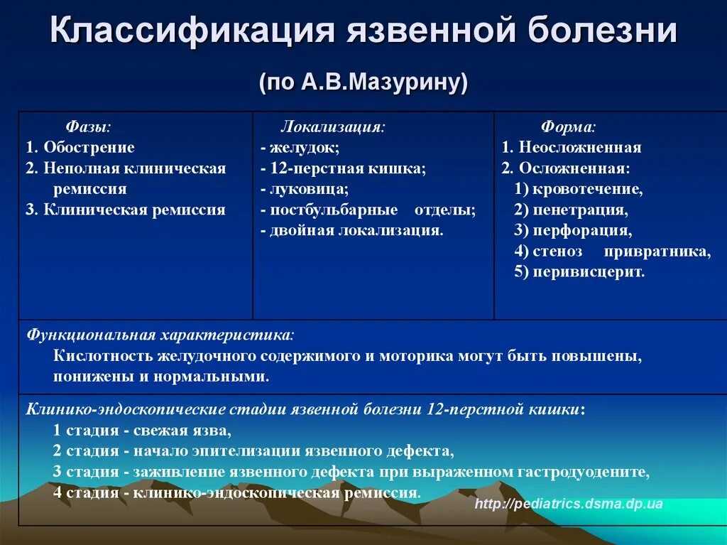 Клинические классификации заболеваний. Язвенная болезнь желудка и 12 перстной кишки классификация. Язва двенадцатиперстной кишки классификация. Язва 12 перстной классификация. Классификация язв желудка и ДПК.