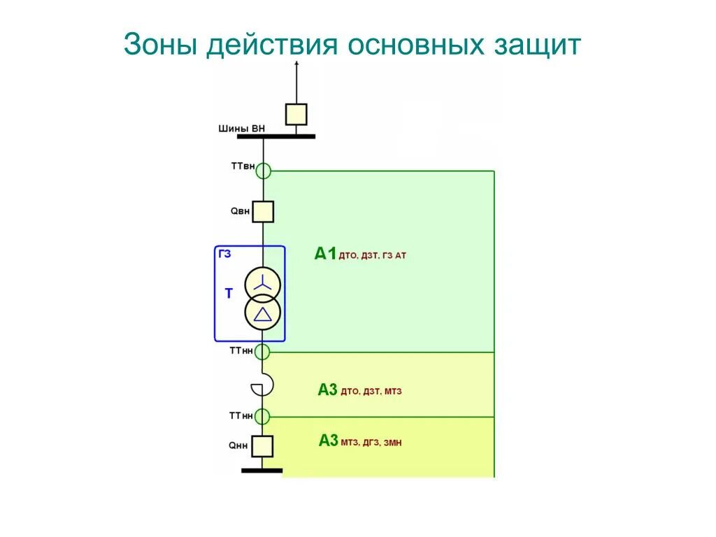 Зоны действия защиты релейной защиты. Зона действия ДЗТ трансформатора. Зоны действия защит Рза. Зона действия дифференциальной защиты трансформатора.