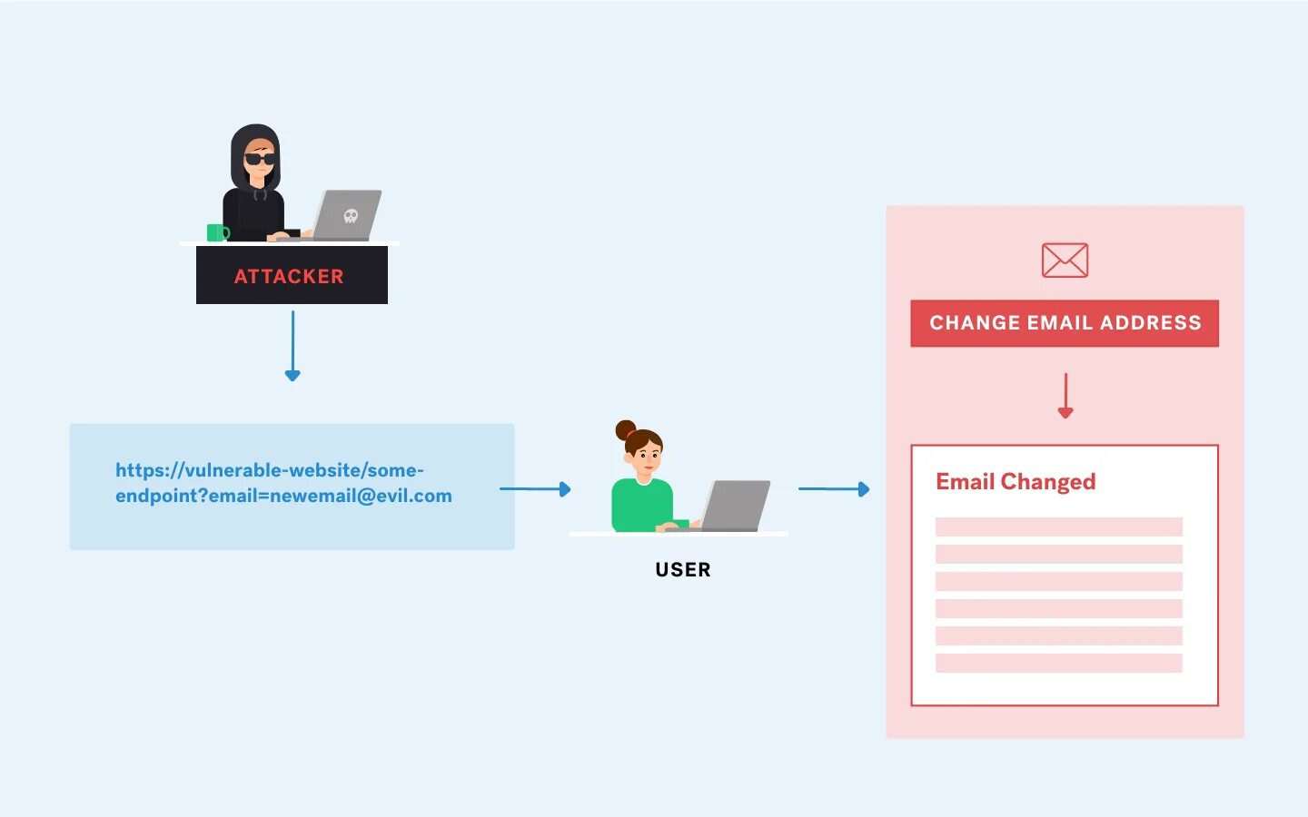 Cross-site request forgery (csrf). Csrf атака. Cross scripting