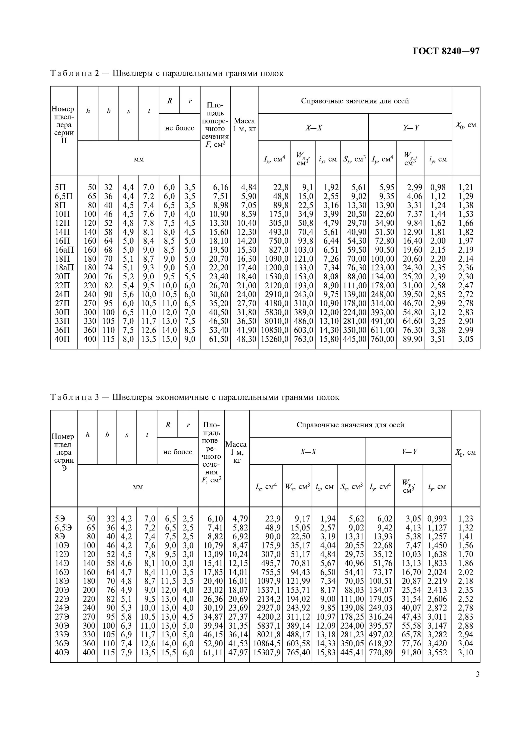 Гост 8240 статус. Швеллер 10 ГОСТ 8240-97. Швеллер п16 с245 ГОСТ 8240-97. Швеллер 20 ГОСТ 8240-97. Швеллер 30у ГОСТ 8240-97.