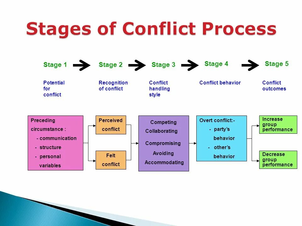 Stages of Conflict. Types of Conflict Management. Stages of social Conflict. Methods of Conflict Resolution.