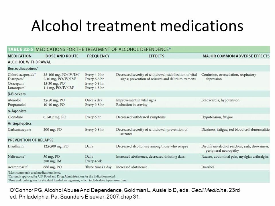 Treated mean. Alcoholism treatment. Medicine treatment. Alcohols (Medicine). Cecil Medicine.