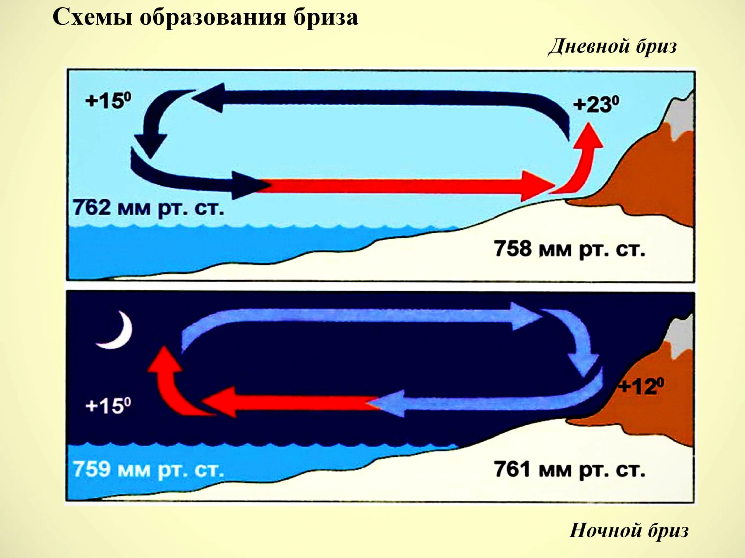 Дневной и ночной бриз схема. Схема дневного бриза и ночного бриза. Схема дневного бриза. Схема образования дневного и ночного бриза. Ночной бриз.