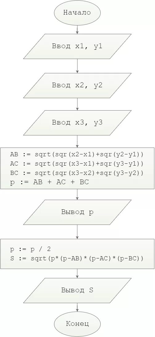 Y x 3 2 координаты вершин. Блок схема треугольника. Заданы координаты вершин трех треугольников. Даны координаты трех вершин треугольника x1 y1 x2 y2. Нахождение площади и периметра по координатам.