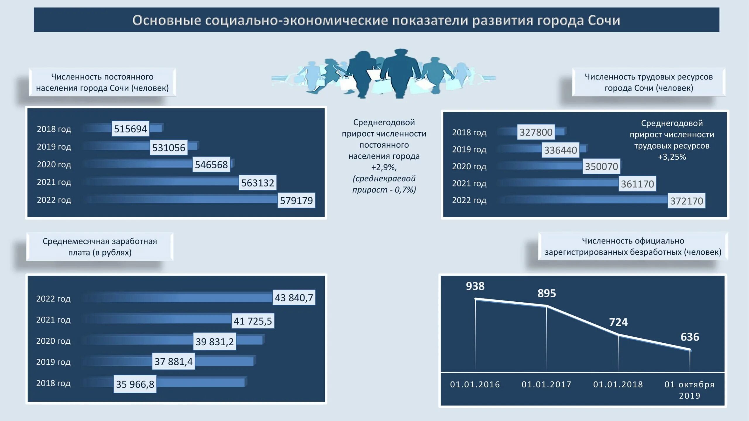 Перспективы развития 2017. Основные показатели федерального бюджета в 2020, 2021 и 2022 гг.. Динамика туризма в России с 2020 по 2022. Бюджет 2020. Основные показатели социально экономического развития 2022.