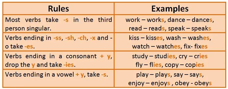 Write the third. Правило s в present simple. Simple правило. Present simple Spelling. Present simple Spelling Rules.