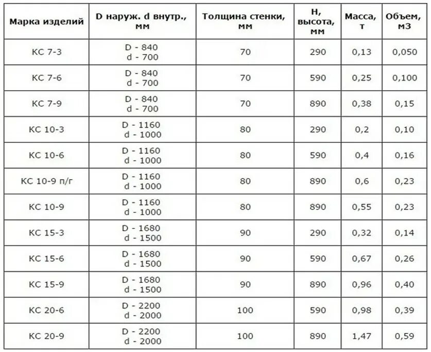 Как вычислить м3. Объем двух бетонных колец 1.5 м. Как рассчитать объем бетонного кольца. Объём бетонного кольца 1 м. Рассчитать объем железобетонного кольца.