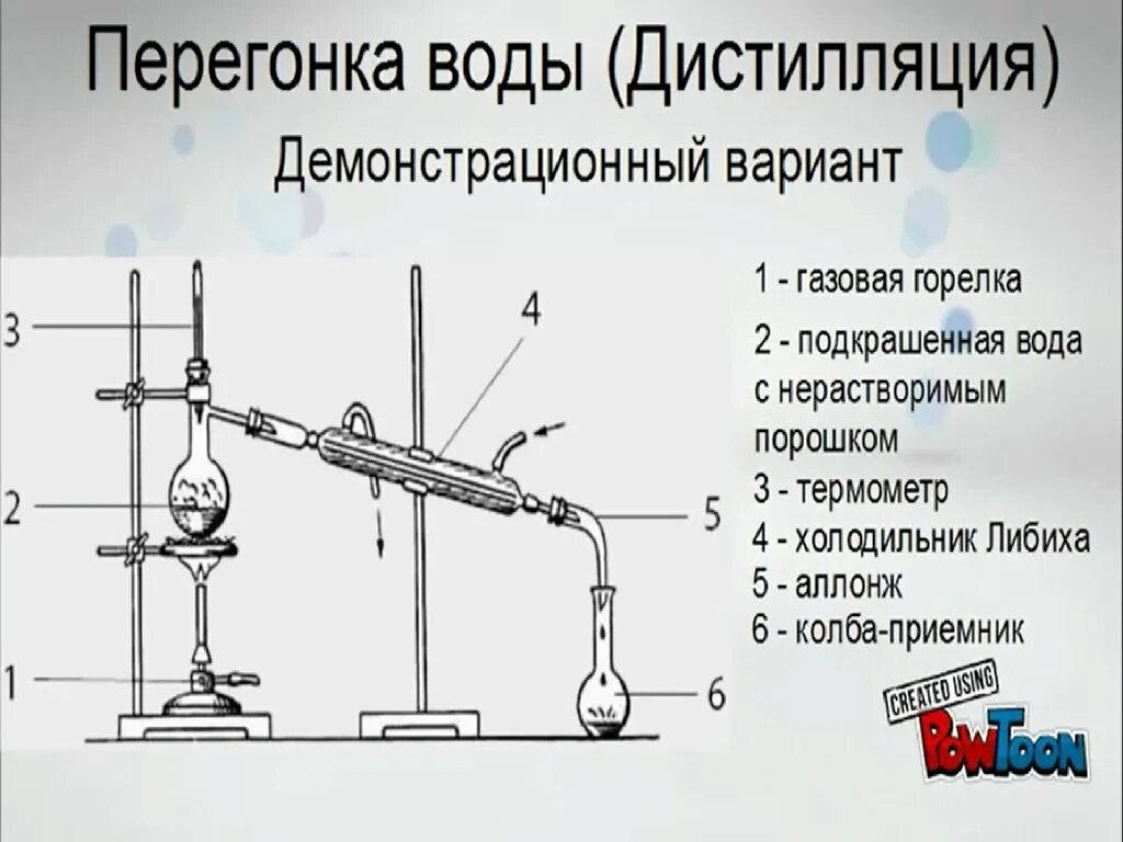 Перегонка используется. Перегонка строение. Дистилляция перегонка. Прибор для перегонки химия. Перегонка дистиллированной воды.