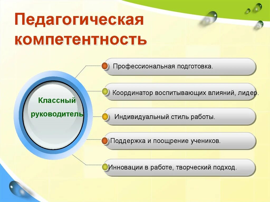 Педсовет профессиональные компетенции педагога. Профессиональная компетентность классного руководителя. Профессиональные компетенции классного руководителя. Проф компетенции классного руководителя. Компетентность классного руководителя это.