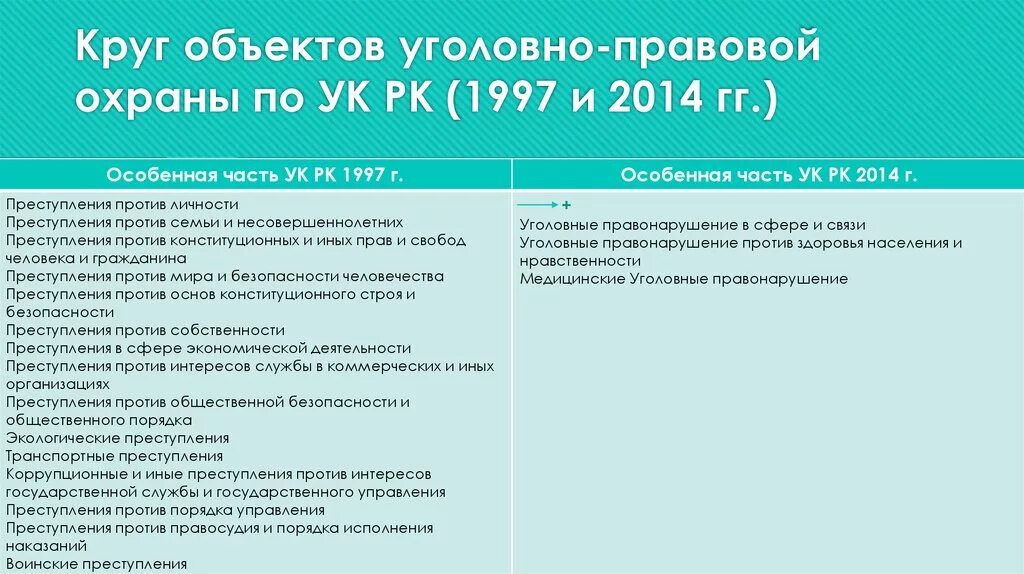 110 ук рк. Объекты уголовно правовой защиты. Объект уголовной охраны примеры. Объекты уголовно-правовой охраны УК РФ.