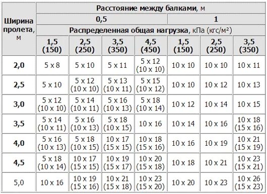 Нагрузка на пролет. Прочность деревянного бруса на изгиб таблица. Балки перекрытия деревянные 100х200 шаг. Нагрузка на деревянную балку 100х200. Шаг балок деревянного перекрытия 40.150.