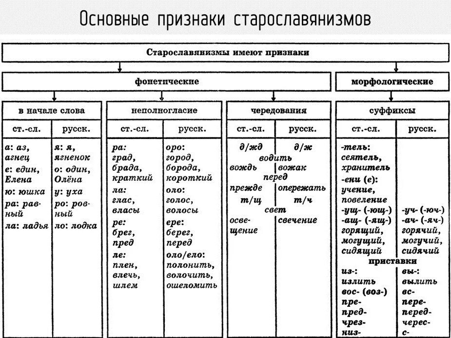 Признаки старославянизмов таблица. Признаки старославянизмов в русском языке. Признаки старославянизмов в русском языке таблица. Фонетические признаки старославянских и древнерусских слов таблица.