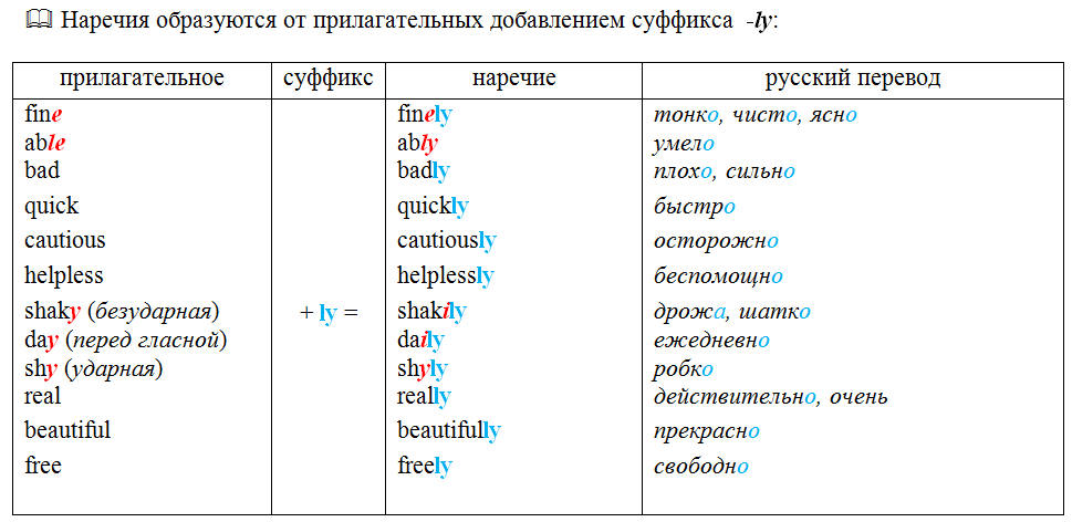 Как образовать прилагательное в английском. Правило образования наречий в английском. Образование наречий в английском языке. Образование прилагательных и наречий в английском. Из прилагательного в наречие в английском языке.